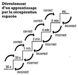 concept recuperation espacee